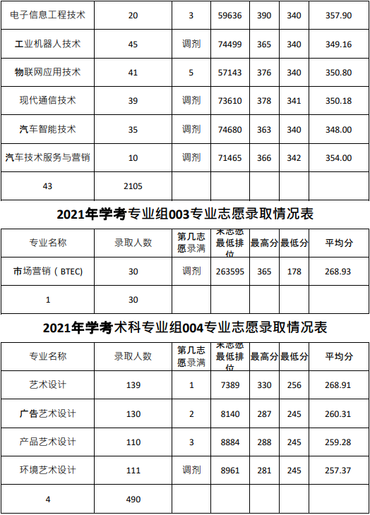2023广东农工商职业技术学院依学考录取分数线（含2021-2022历年）