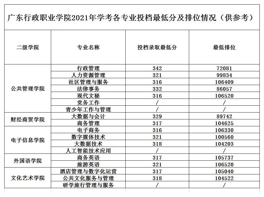 2023广东行政职业学院依学考录取分数线（含2021-2022历年）
