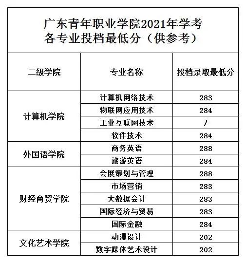 2023广东行政职业学院依学考录取分数线（含2021-2022历年）