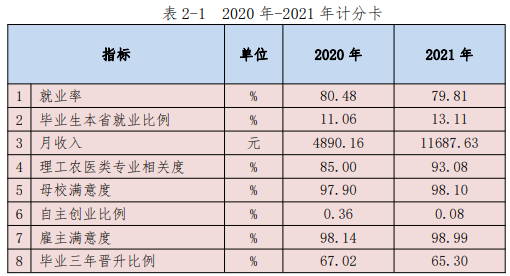 宿迁职业技术学院就业率及就业前景怎么样（来源2023年质量年度报告）
