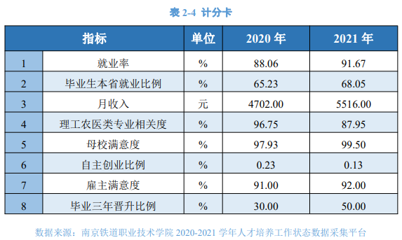 南京铁道职业技术学院就业率及就业前景怎么样（来源2022届就业质量报告）