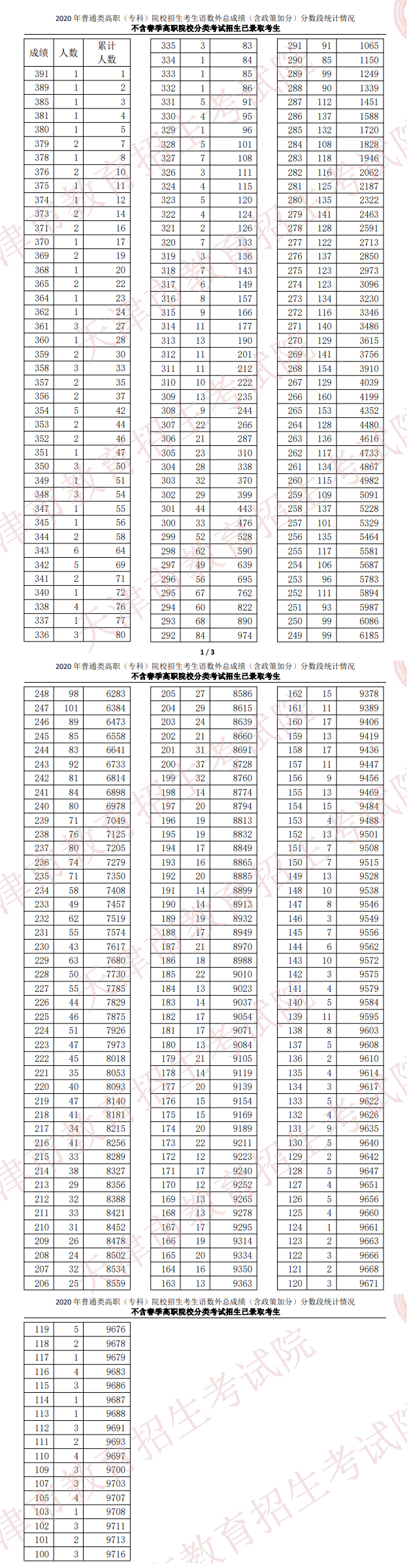 2020天津高考一分一段表