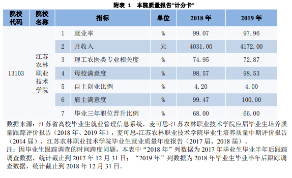 江苏农林职业技术学院就业率及就业前景怎么样（来源2022届就业质量报告）