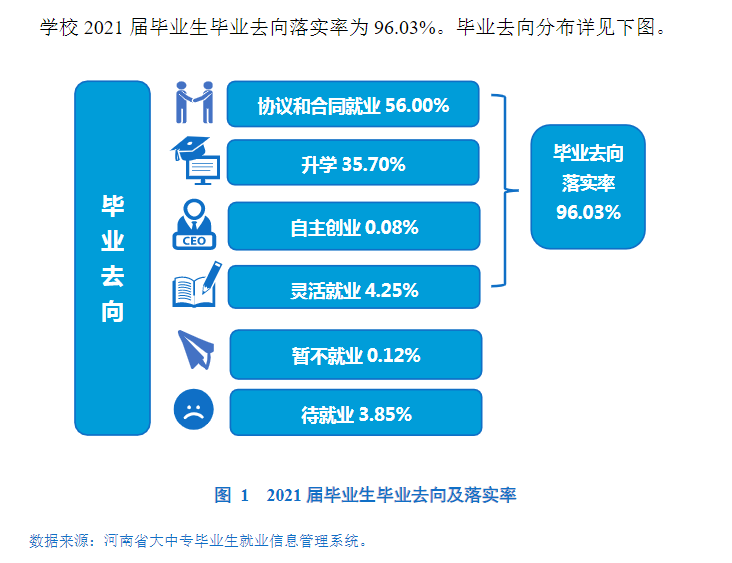 河南牧业经济学院就业率及就业前景怎么样（来源2022届就业质量报告）