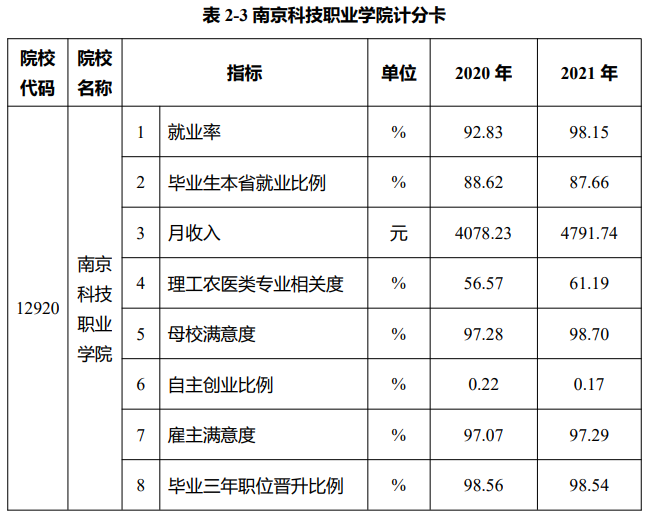 南京科技职业学院就业率及就业前景怎么样（来源2023年教育质量报告）