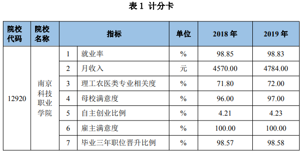 南京科技职业学院就业率及就业前景怎么样（来源2023年教育质量报告）