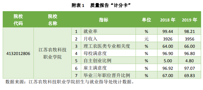 江苏农牧科技职业学院就业率及就业前景怎么样（来源2022年教育质量报告）
