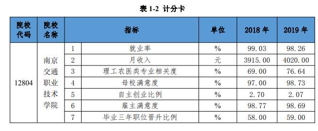 南京交通职业技术学院就业率及就业前景怎么样（来源2023年质量年度报告）
