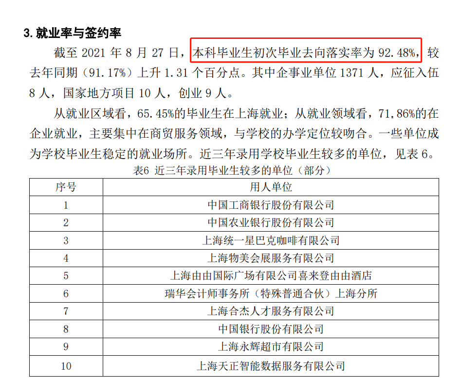 上海商学院就业率及就业前景怎么样（来源2022届就业质量报告）