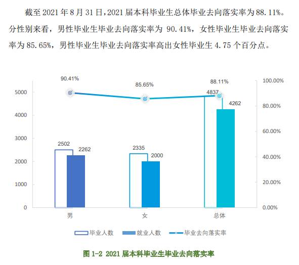 江西农业大学就业率及就业前景怎么样（来源2021-2022学年本科教学质量报告）