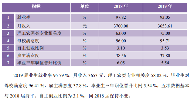 连云港师范高等专科学校就业率及就业前景怎么样（来源2023年质量年度报告）