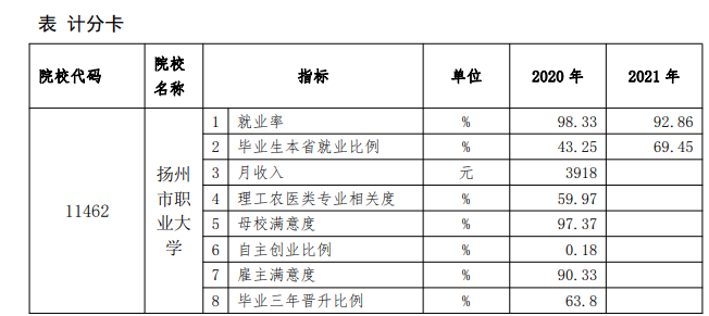 扬州市职业大学就业率及就业前景怎么样（来源2022届就业质量报告）