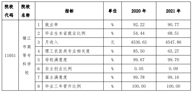 镇江市高等专科学校就业率及就业前景怎么样（来源2023年质量年度报告）