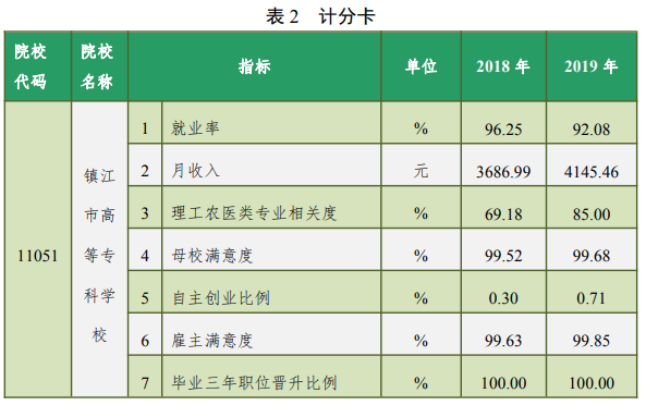 镇江市高等专科学校就业率及就业前景怎么样（来源2023年质量年度报告）