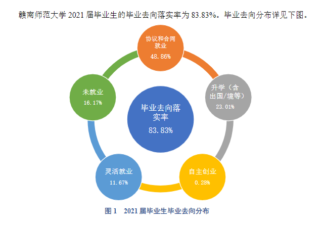 赣南师范大学就业率及就业前景怎么样（来源2021-2022学年本科教学质量报告）