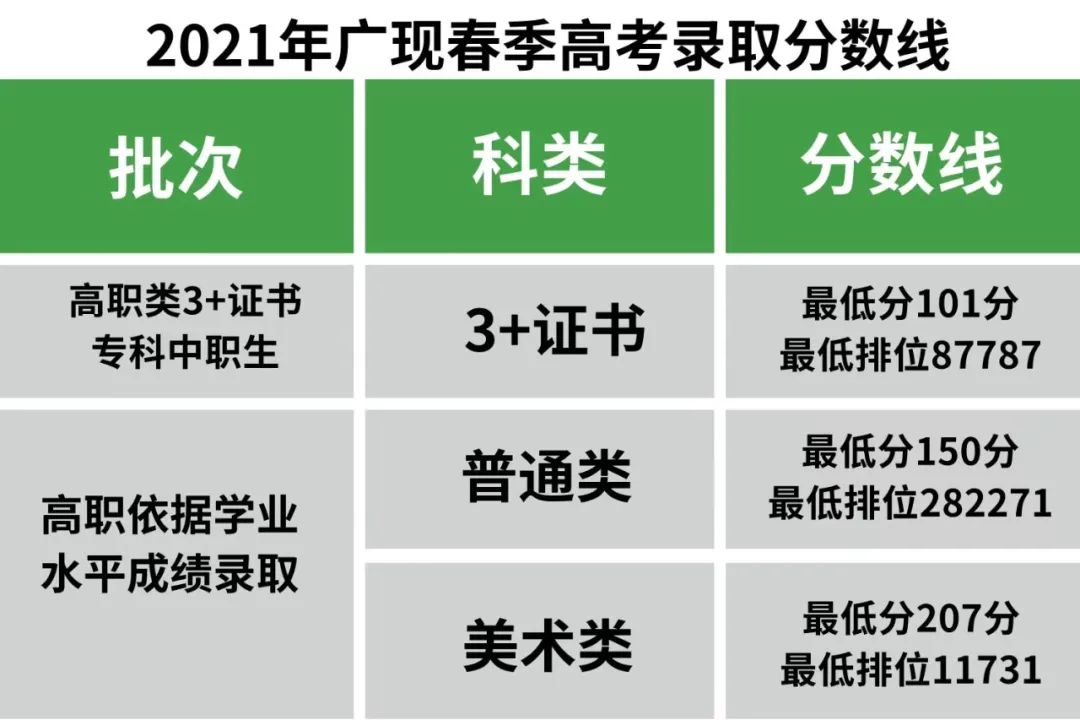 2023广州现代信息工程职业技术学院春季高考录取分数线（含2021-2022历年）