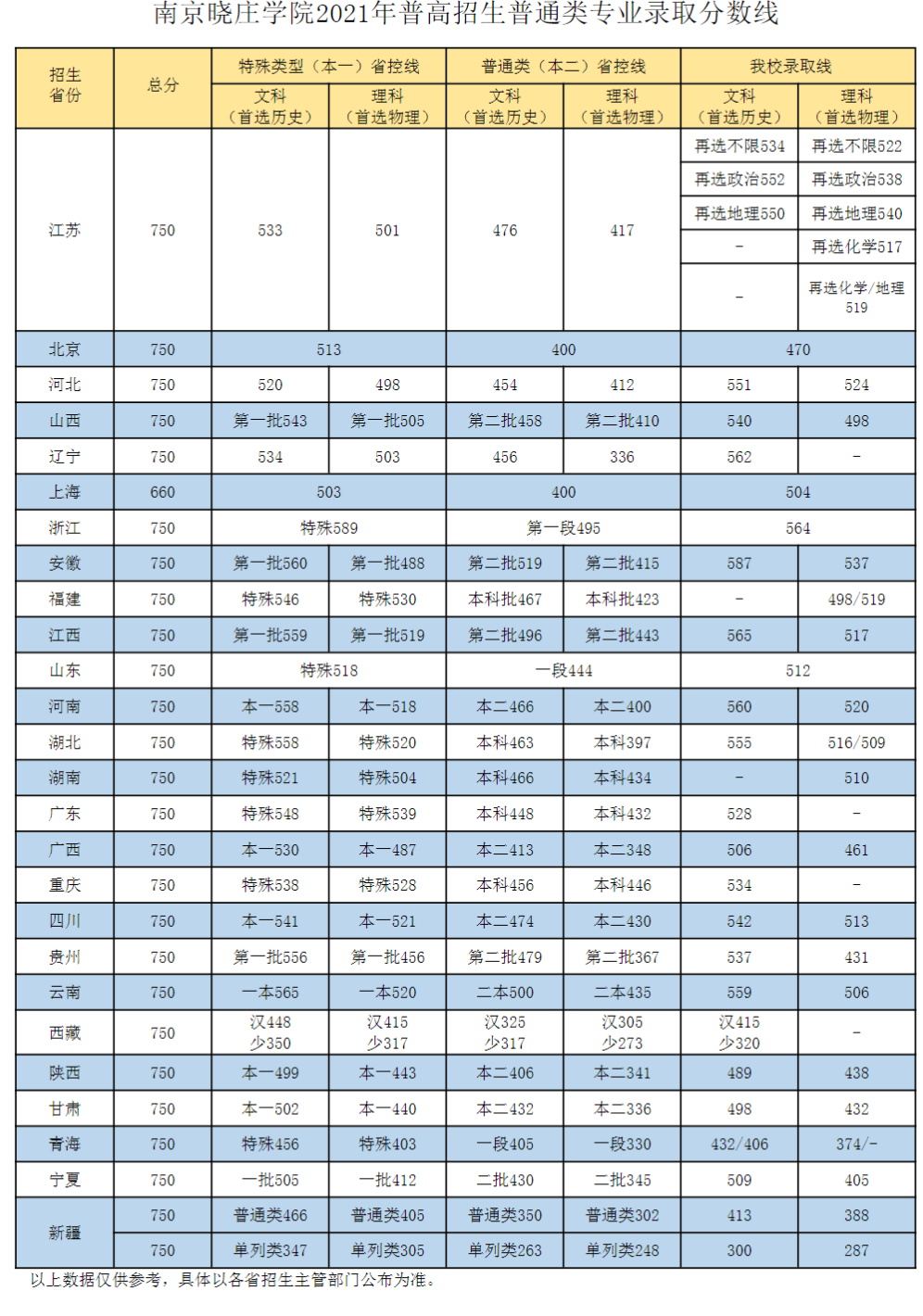 2022南京晓庄学院录取分数线（含2020-2021历年）