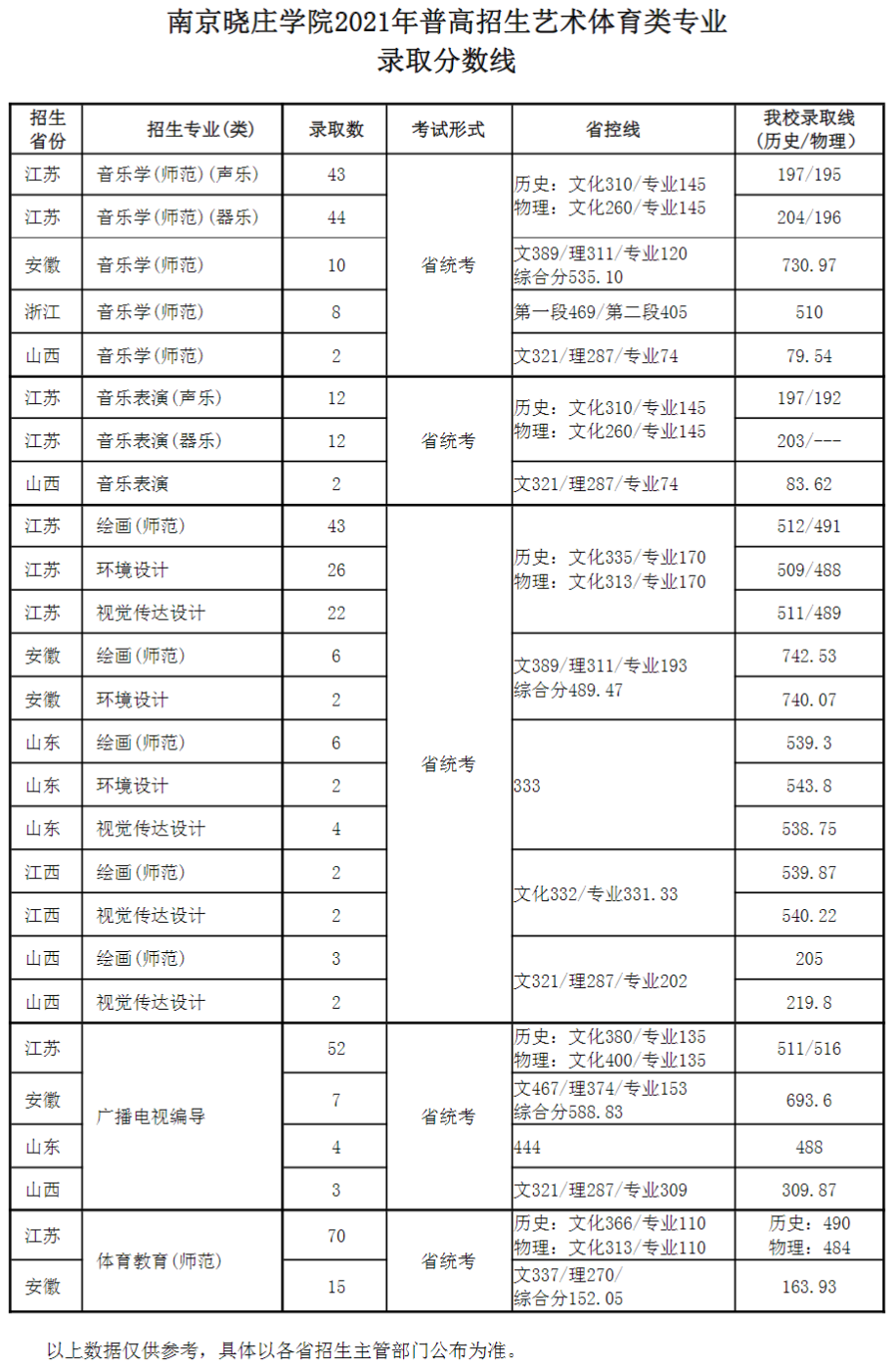 2022南京晓庄学院艺术类录取分数线（含2020-2021历年）