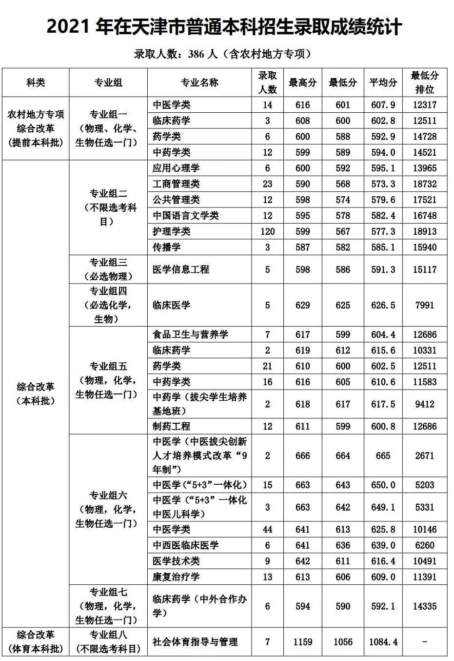 2023天津中医药大学录取分数线（含2021-2022历年）