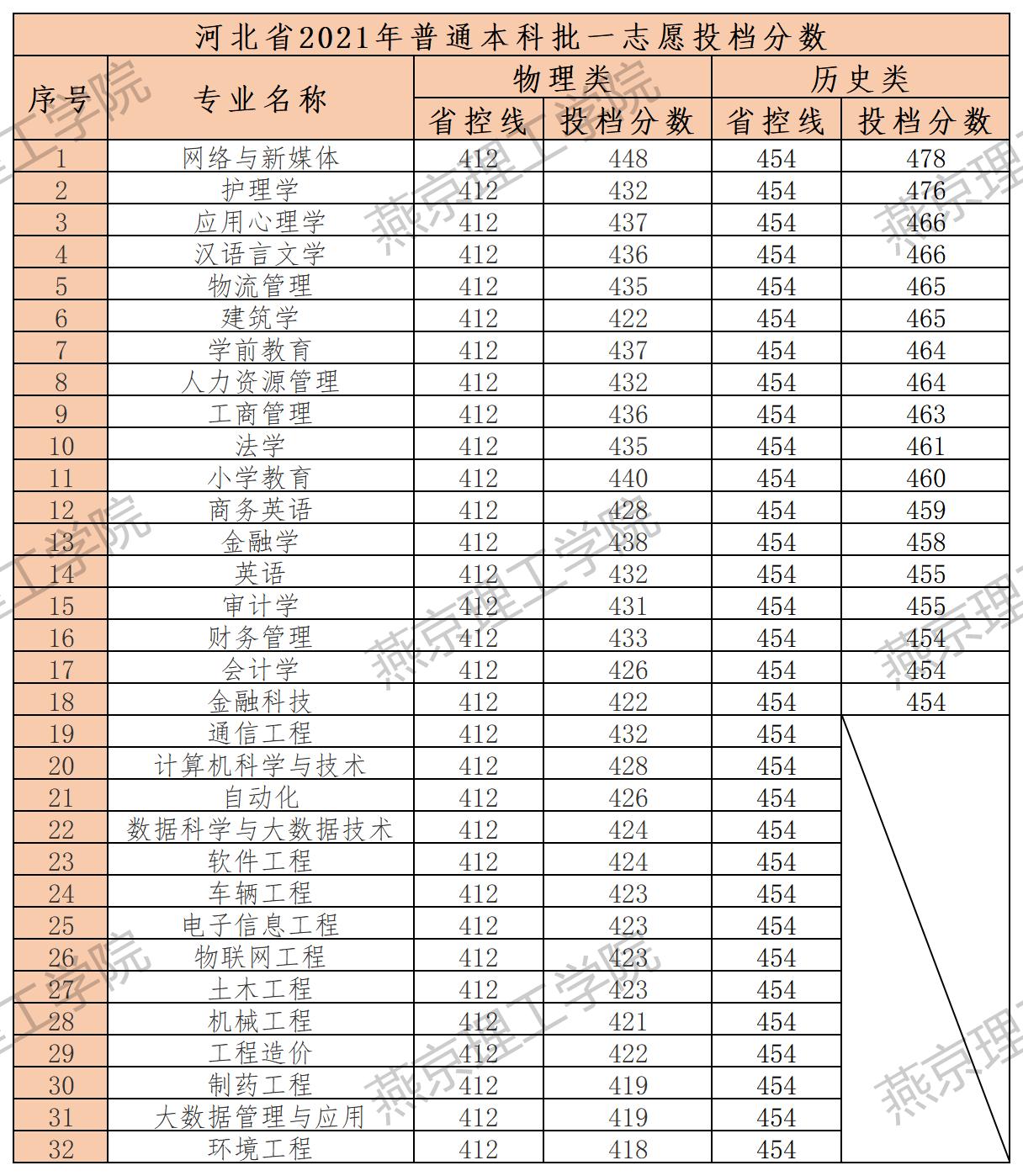 2023燕京理工学院录取分数线（含2021-2022历年）