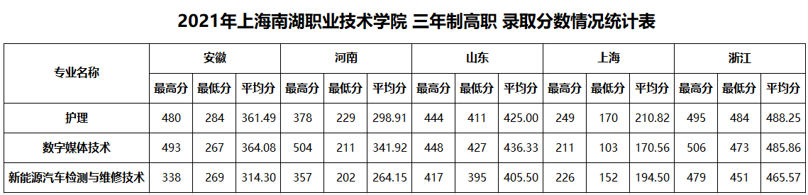 2023上海南湖职业技术学院录取分数线（含2021-2022历年）