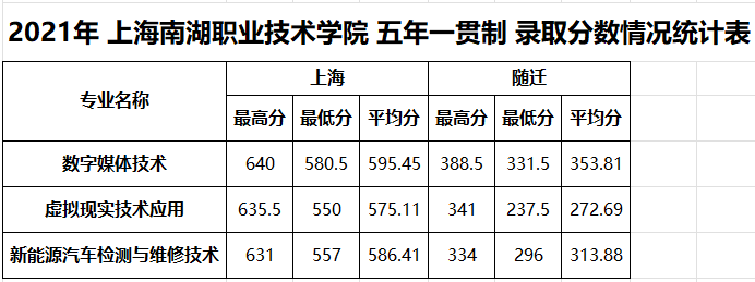 2022上海南湖职业技术学院录取分数线（含2021年）