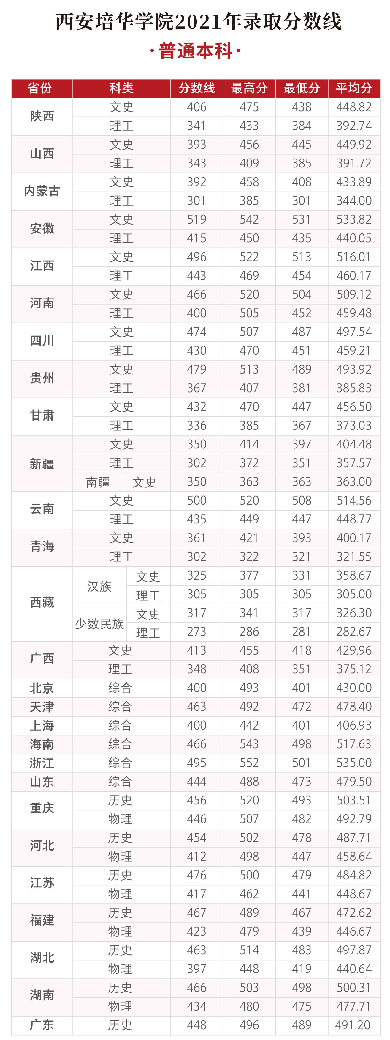 2022西安培华学院录取分数线（含2020-2021历年）