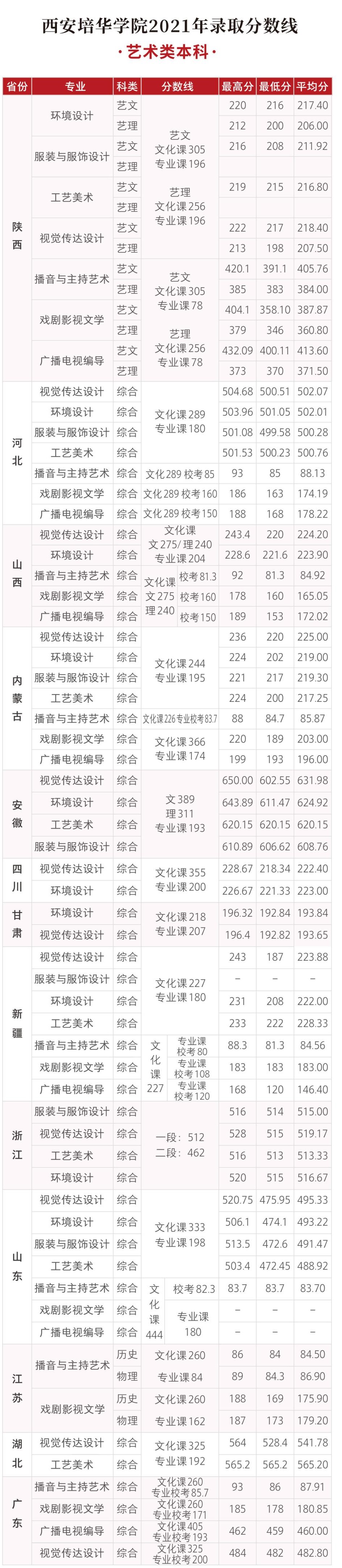 2022西安培华学院艺术类录取分数线（含2020-2021历年）