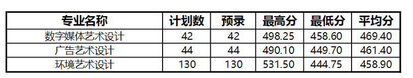 2022青岛酒店管理职业技术学院艺术类录取分数线（含2020-2021历年）