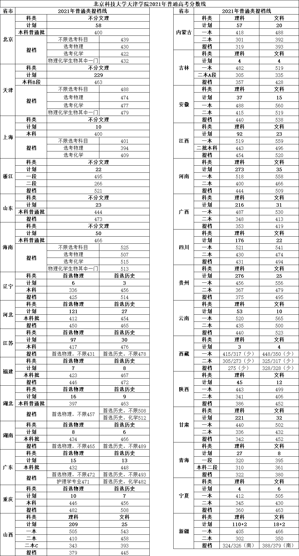 2022北京科技大学天津学院录取分数线（含2020-2021历年）