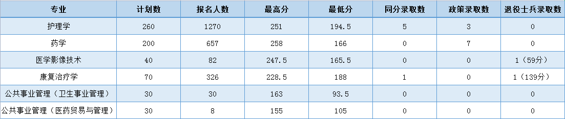 2022南京医科大学康达学院录取分数线（含2020-2021历年）
