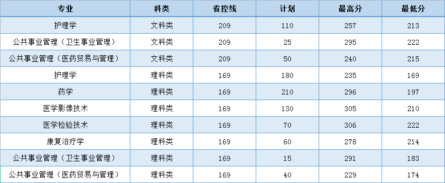 2022南京医科大学康达学院录取分数线（含2020-2021历年）
