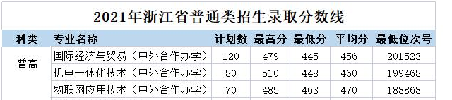 2022浙江机电职业技术学院中外合作办学分数线（含2020-2021历年）