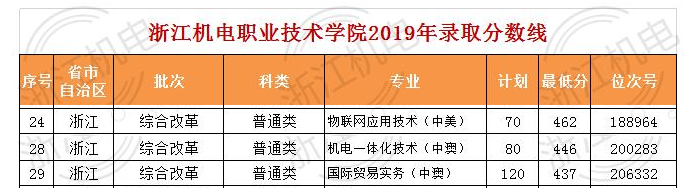 2022浙江机电职业技术学院中外合作办学分数线（含2020-2021历年）