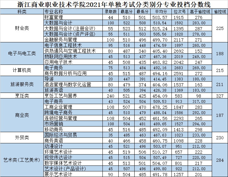 2023浙江商业职业技术学院录取分数线（含2021-2022历年）