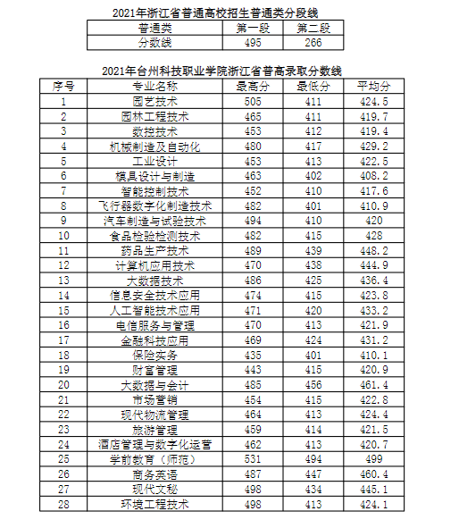 2023台州科技职业学院录取分数线（含2021-2022历年）
