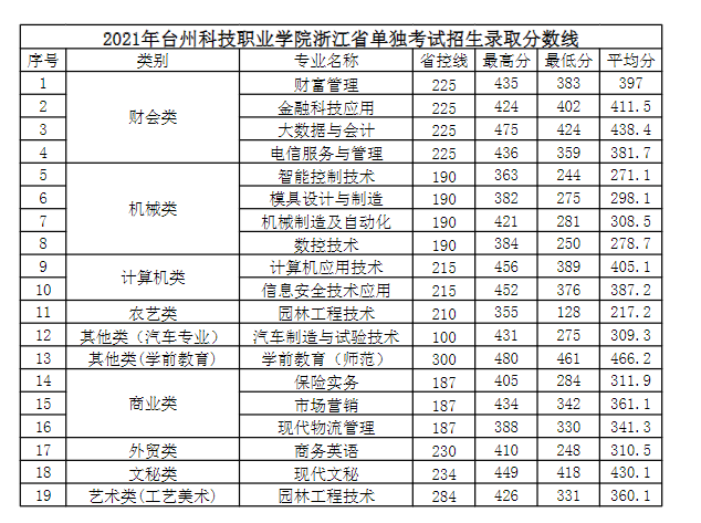 2023台州科技职业学院录取分数线（含2021-2022历年）