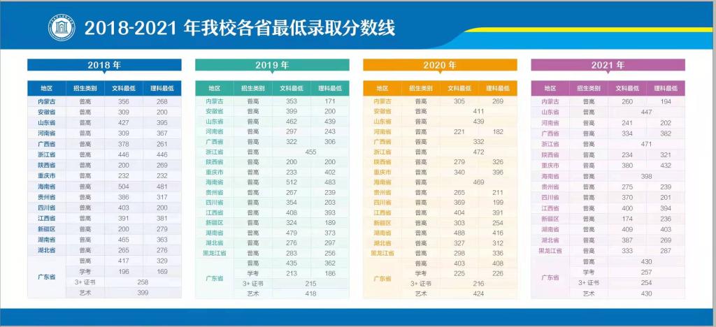 2021广东南华工商职业学院录取分数线（含2019-2020历年）