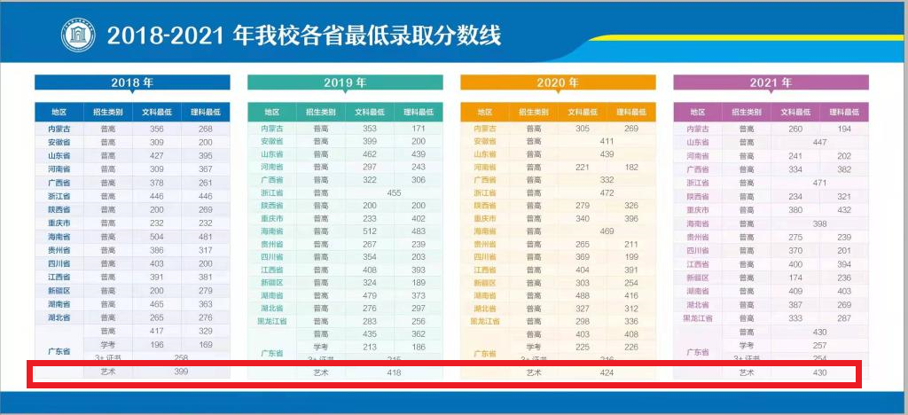 2021广东南华工商职业学院艺术类录取分数线（含2019-2020历年）
