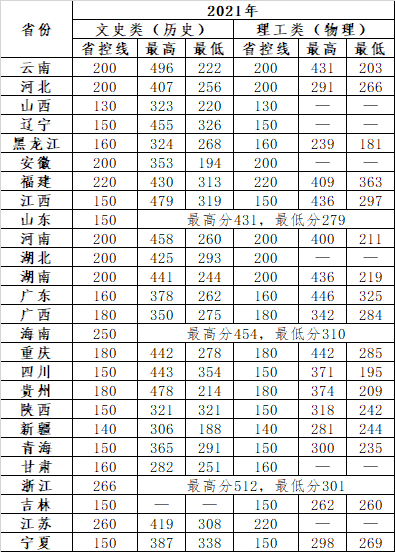 2022云南经济管理学院录取分数线（含2020-2021历年）
