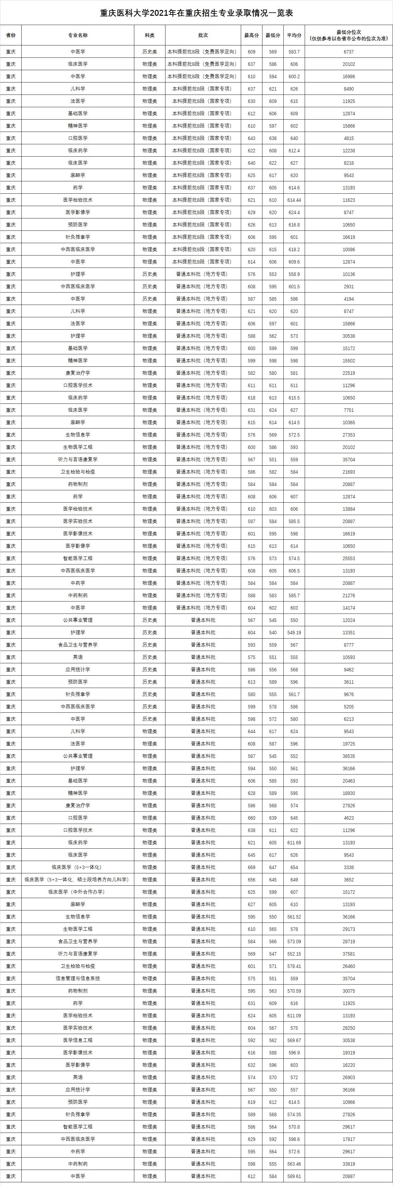 2022重庆医科大学录取分数线（含2020-2021历年）