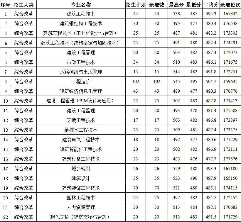2023浙江建设职业技术学院录取分数线（含2021-2022历年）