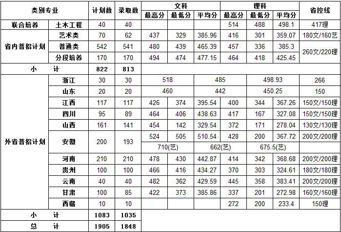 2023南京交通职业技术学院录取分数线（含2021-2022历年）