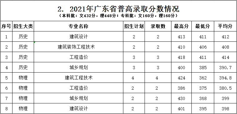 2022浙江建设职业技术学院录取分数线（含2020-2021历年）