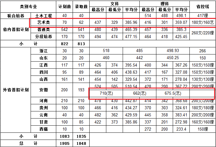 2023南京交通职业技术学院艺术类录取分数线（含2021-2022历年）