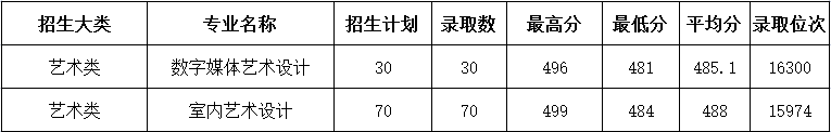 2022浙江建设职业技术学院艺术类录取分数线（含2020-2021历年）