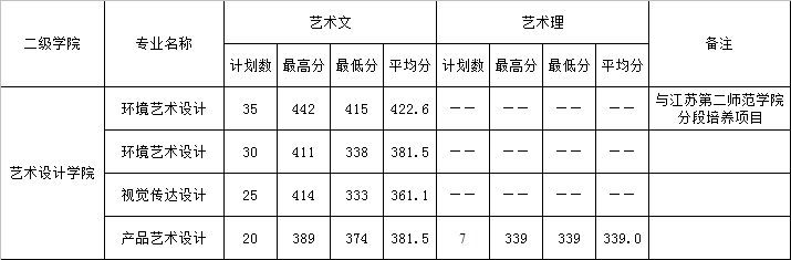 2022江苏信息职业技术学院艺术类录取分数线（含2020-2021历年）