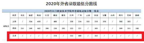 2021江门职业技术学院艺术类录取分数线（含2019-2020历年）