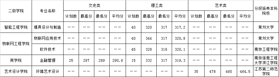 2022江苏信息职业技术学院艺术类录取分数线（含2020-2021历年）