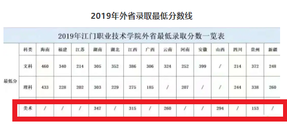 2021江门职业技术学院艺术类录取分数线（含2019-2020历年）